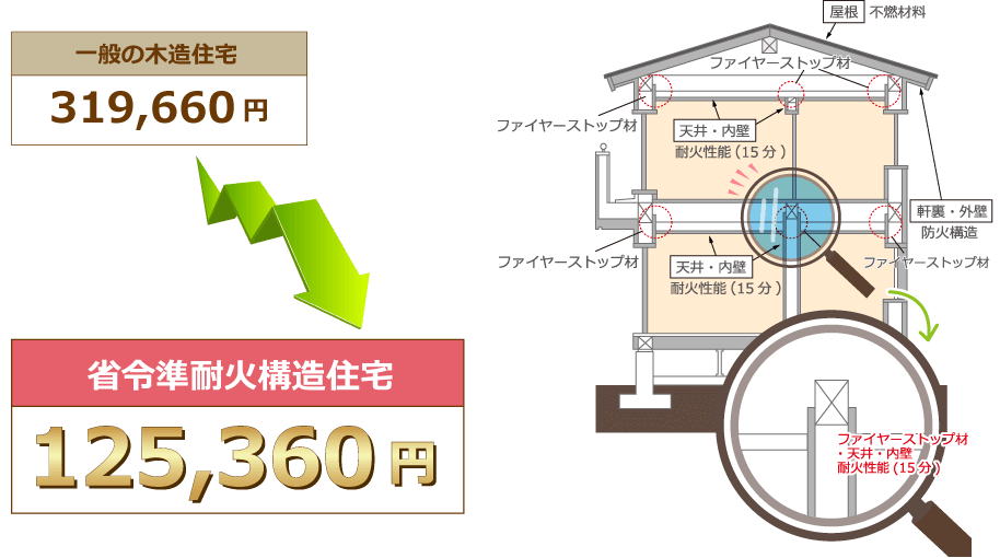 保険金額:1,400万円/保険期間:10年の場合
